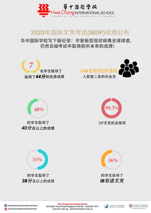 2020-IB-Results-Chinese-Infographic